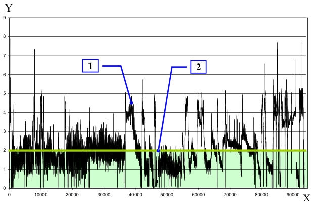Typical graph of the velocity of the pig in the diagnosis of gas pipeline