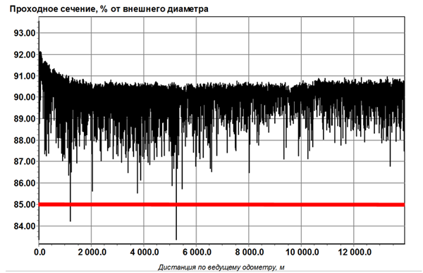Constriction profile of a 219x8 pipeline with a length of 14.9 km