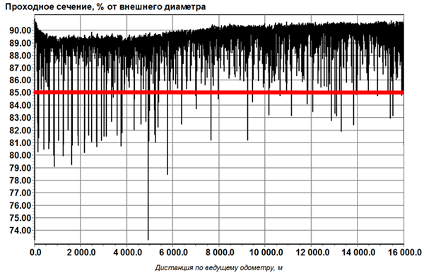 Constriction profile of 16 km pipeline 168x8 with multiple contractions less than 85%